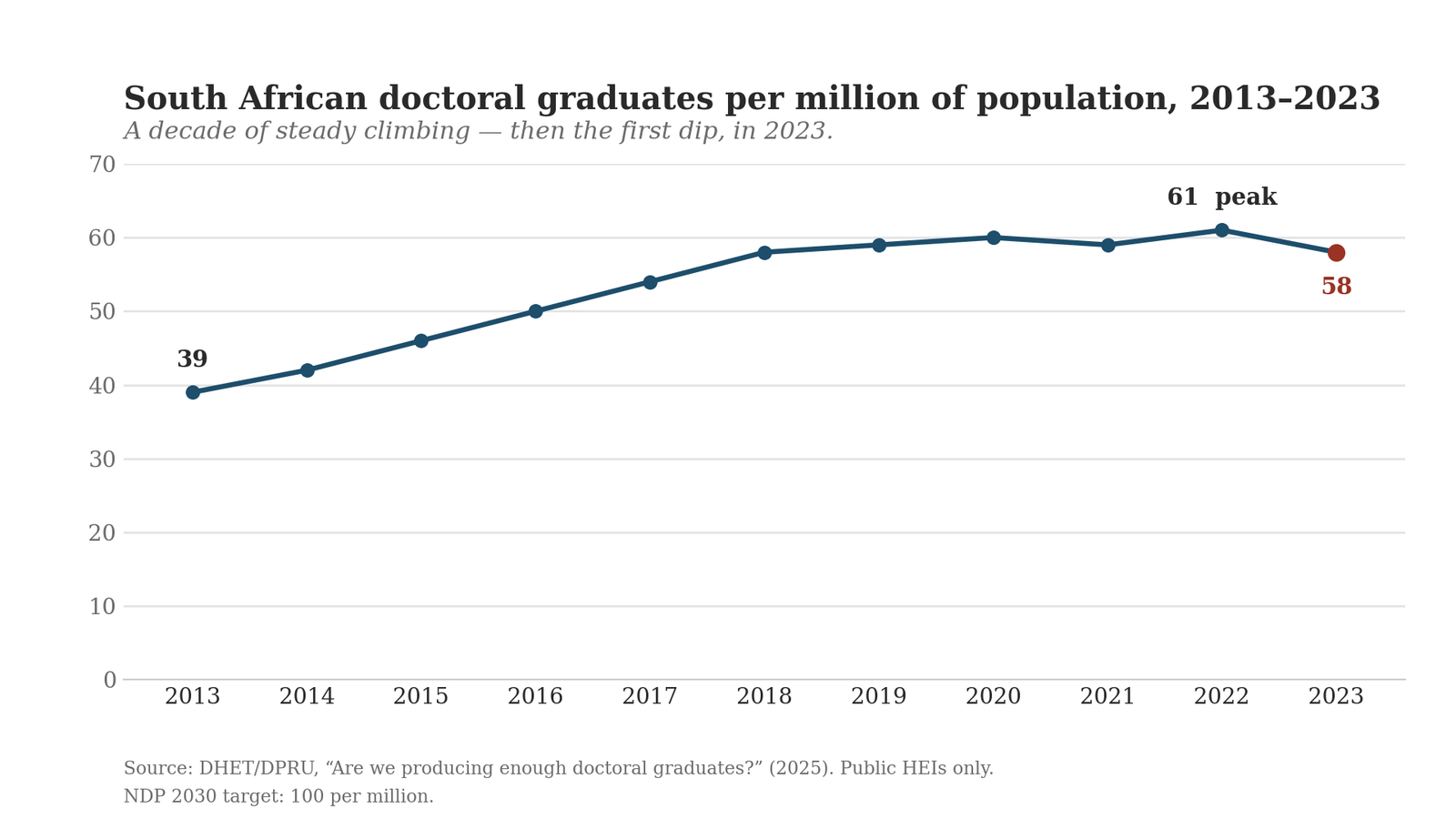 Line chart of South African doctoral graduates per million of population from 2013 to 2023, rising from 39 to a peak of 61 in 2022, then dipping to 58 in 2023.